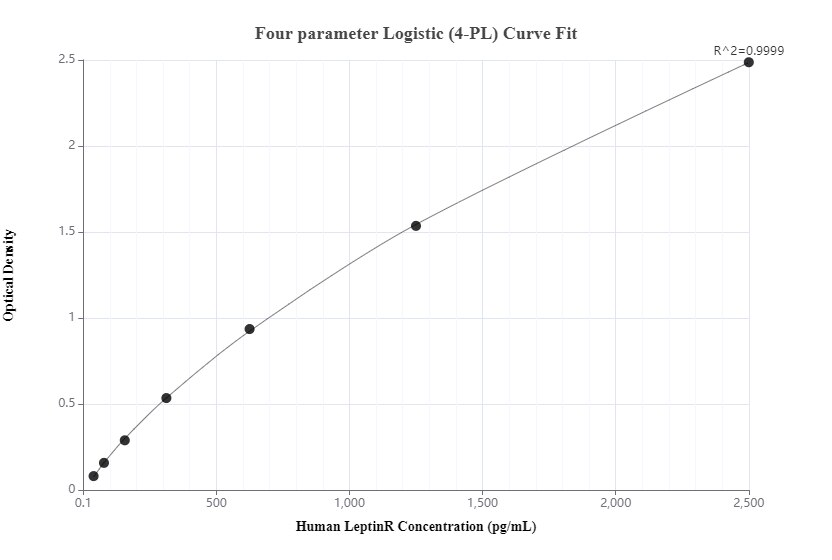 Sandwich ELISA standard curve of MP50066-1